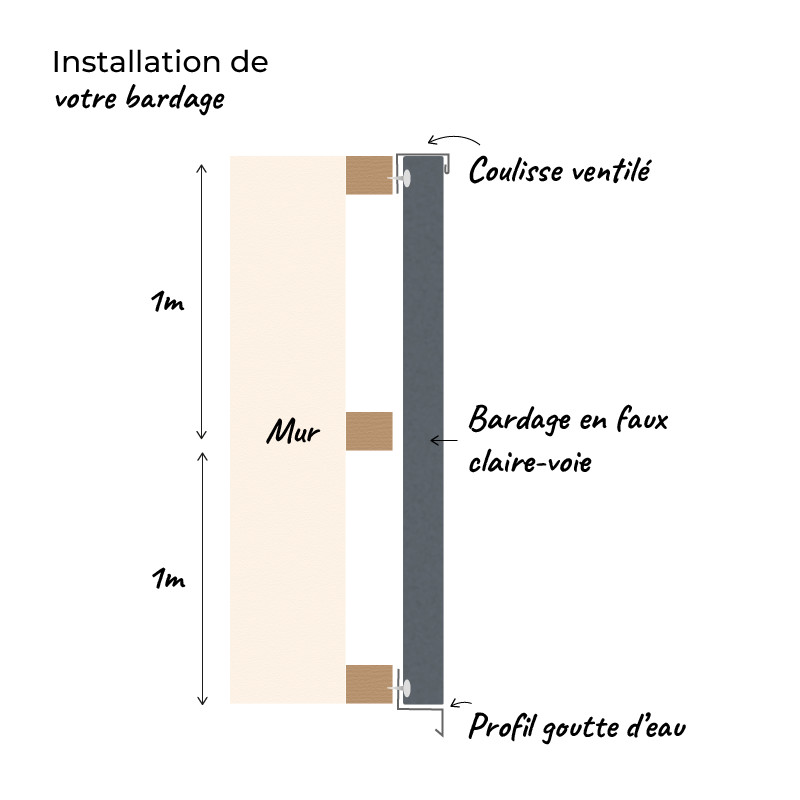 Mise en situation d'un profil goutte d'eau Mise en situation d'un profil goutte d'eau